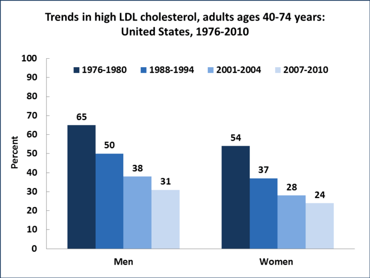 Is saturated fat bad for your cholesterol?
