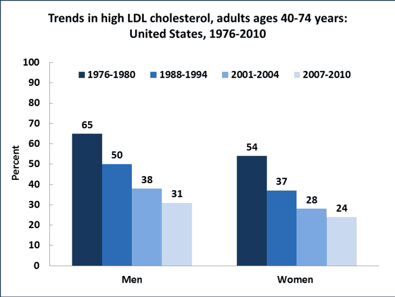 Is saturated fat bad for your cholesterol?