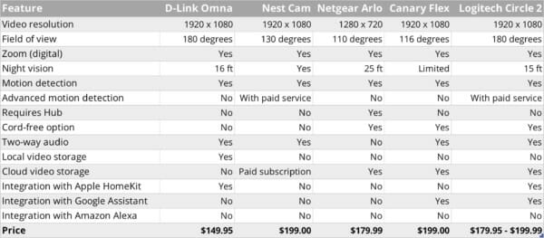 Home security camera review - Omna 180 vs. Nest and others