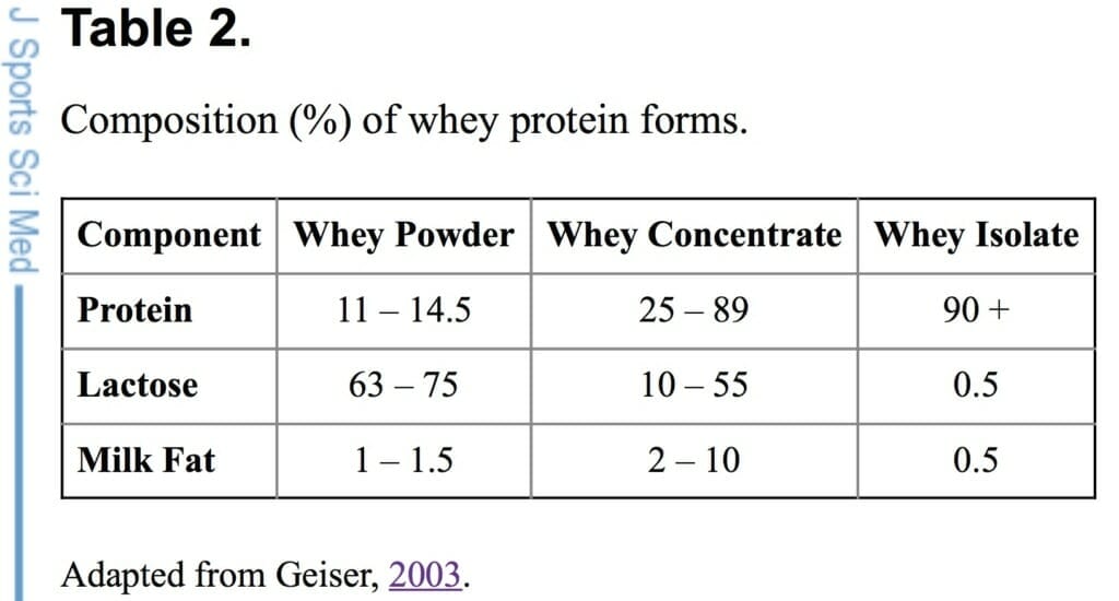 whey protein types