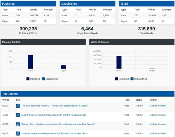 Word length statistics or my top blog posts