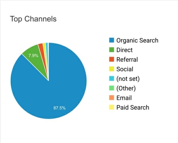 Traffic sources for michaelkummer.com