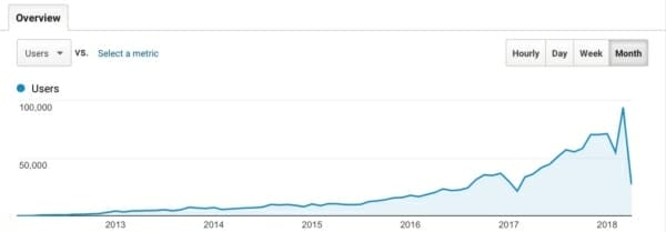 Top 15 SEO strategies and techniques for bloggers