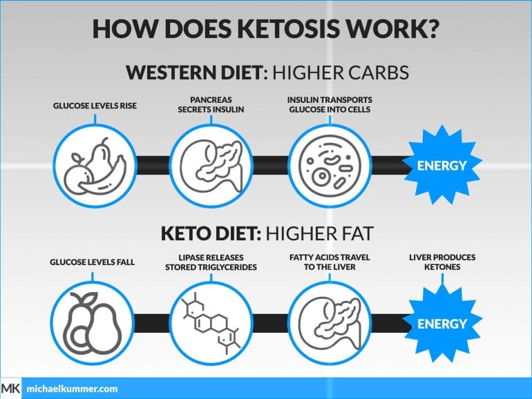 How does Ketosis work?