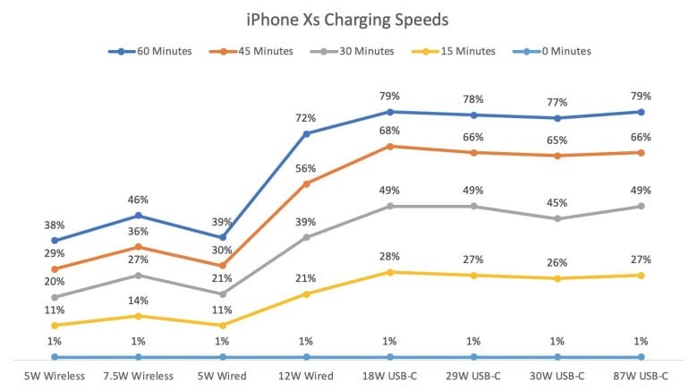 iPhone Xs Charging Speeds Compared