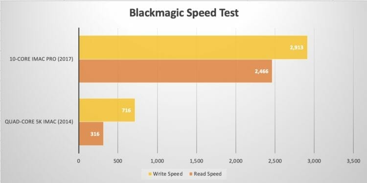 Blackmagic Speed Test - 5K iMac vs iMac Pro