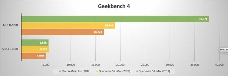 Geekbench 4 - CPU - 5K iMac vs. iMac Pro