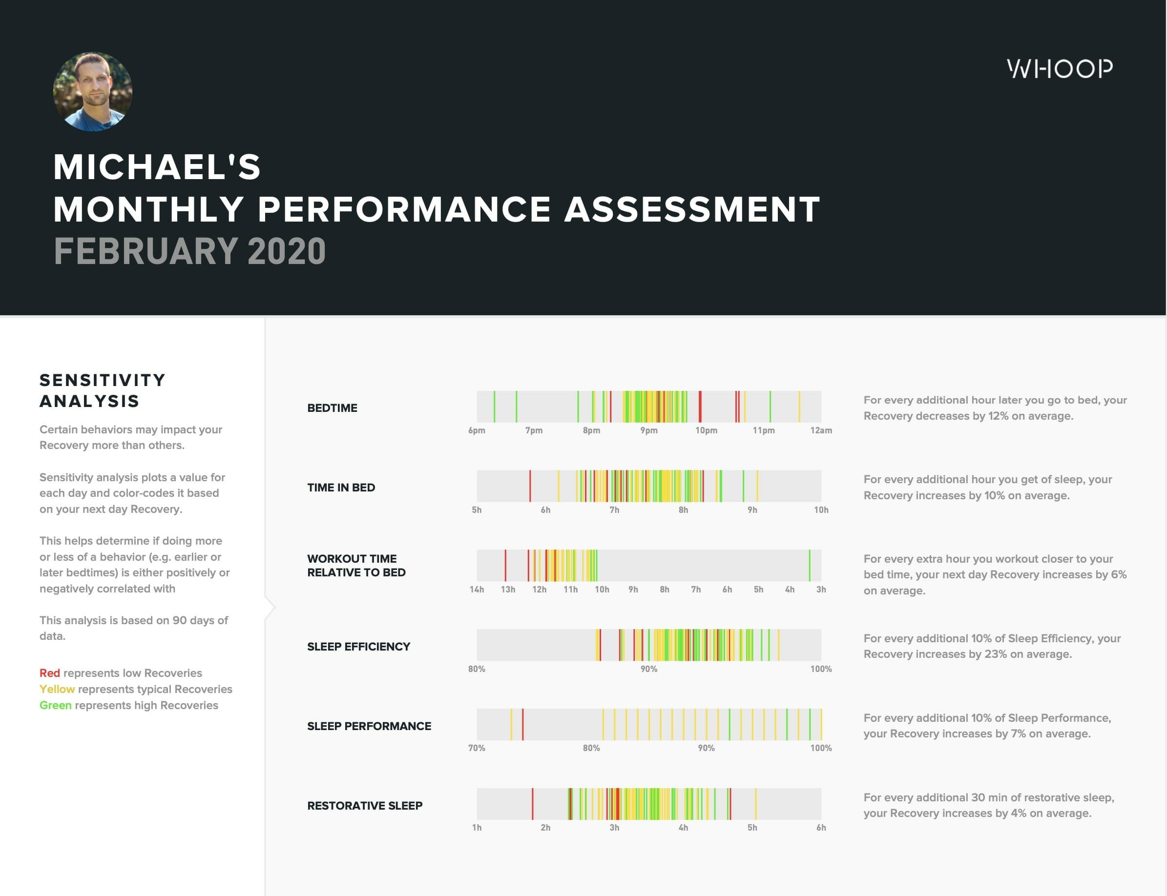 Michael's Monthly Performance Assessment - WHOOP