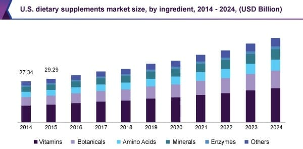 U.S. Dietary supplements market size