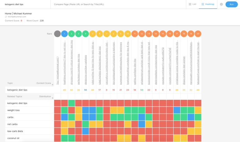 MarketMuse Compete Heatmap