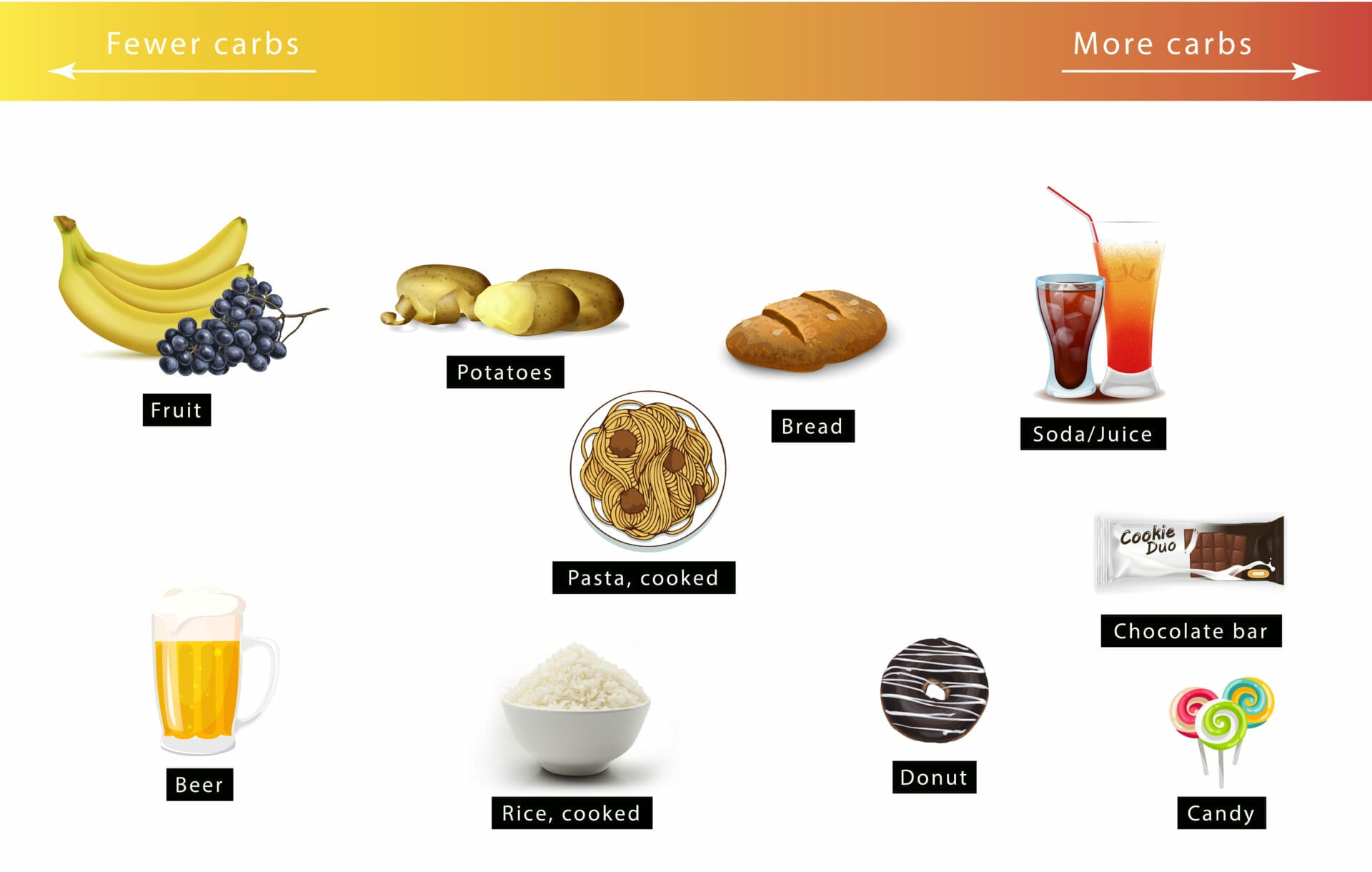 Food you should avoid on a ketogenic diet