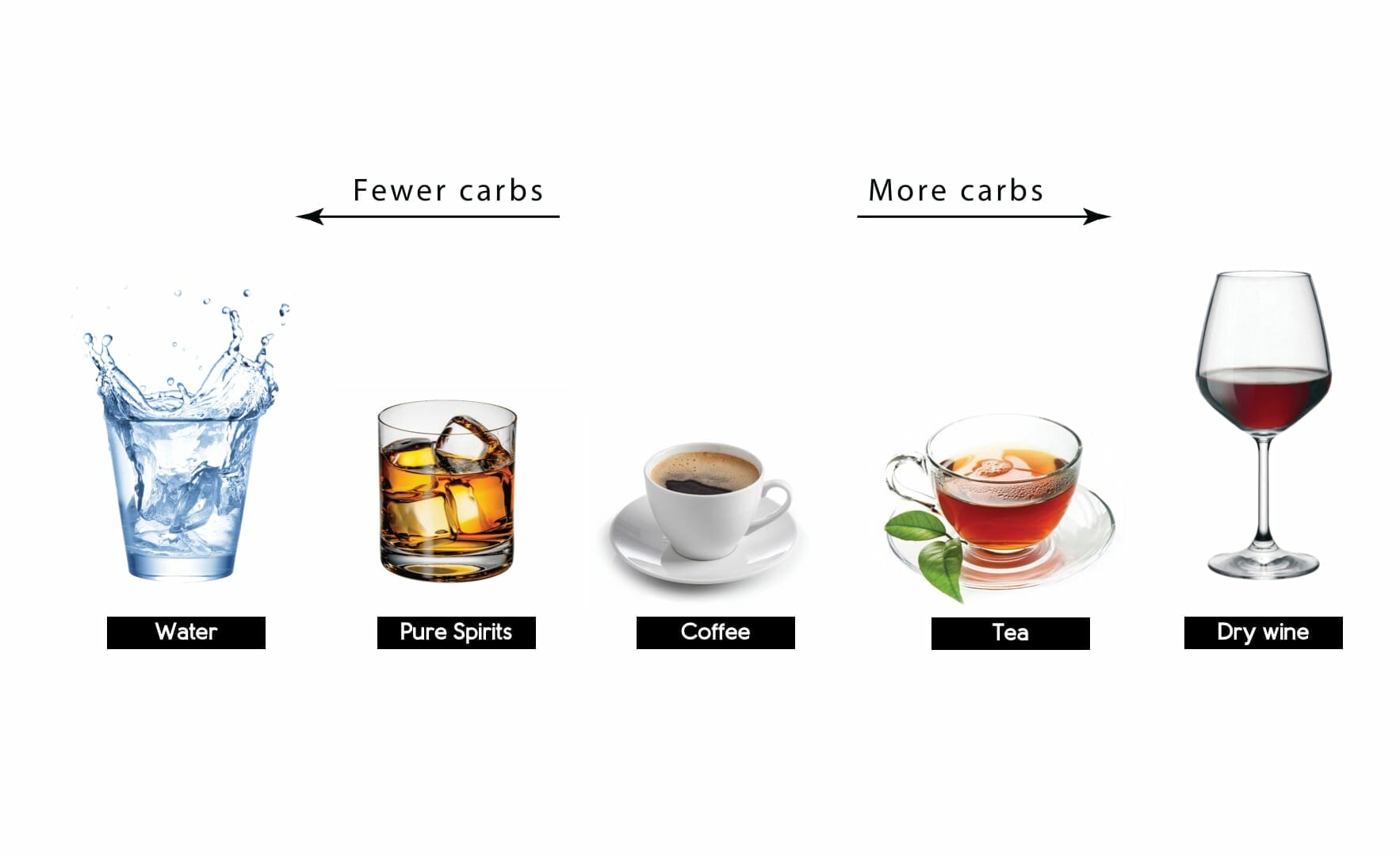 Ketogenic diet - What to drink