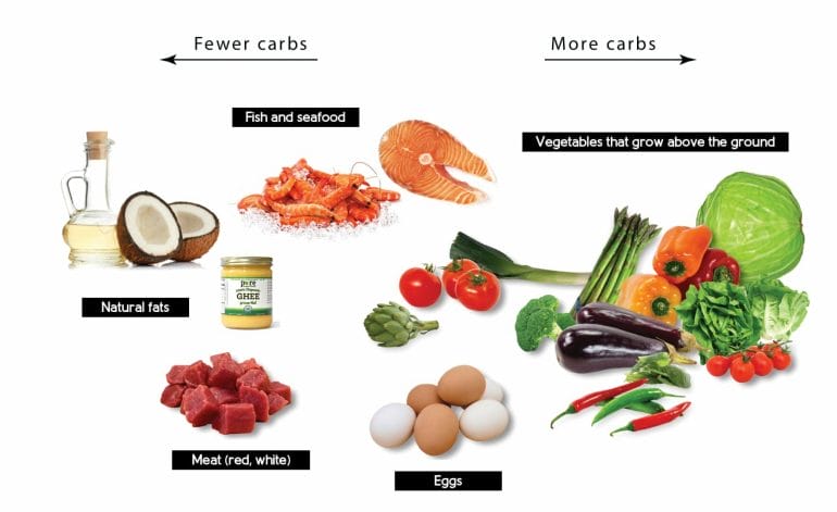 Ketogenic diet - What to eat