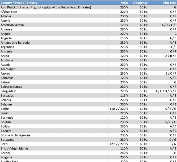 Download the worldwide power outlet/plug list using the form below