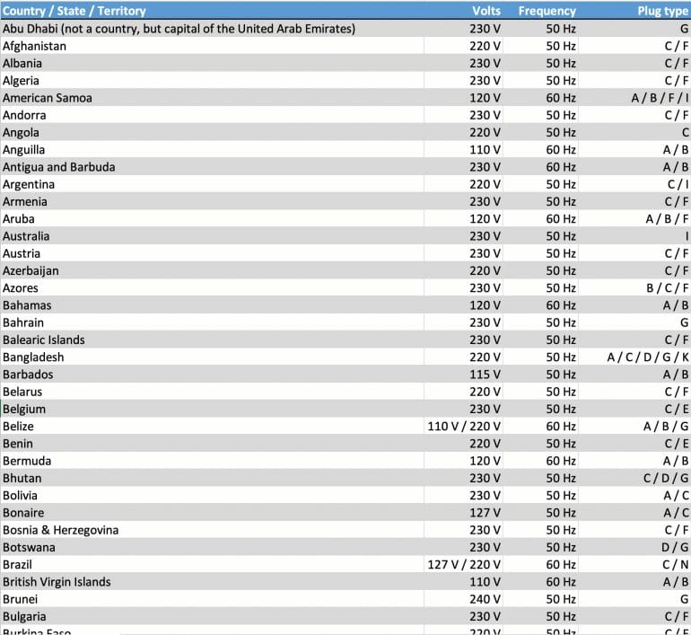 Download the worldwide power outlet/plug list using the form below