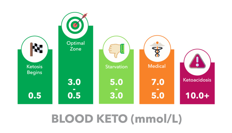 Blood ketone levels