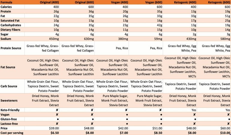 Ample Meal Formula Comparison Table