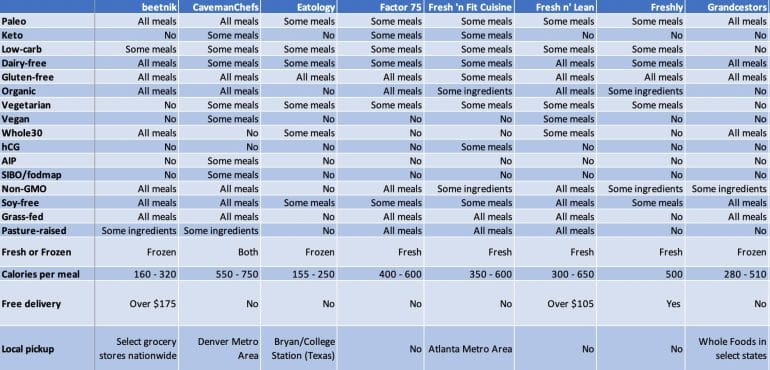 Meal Delivery Services - Comparison Table