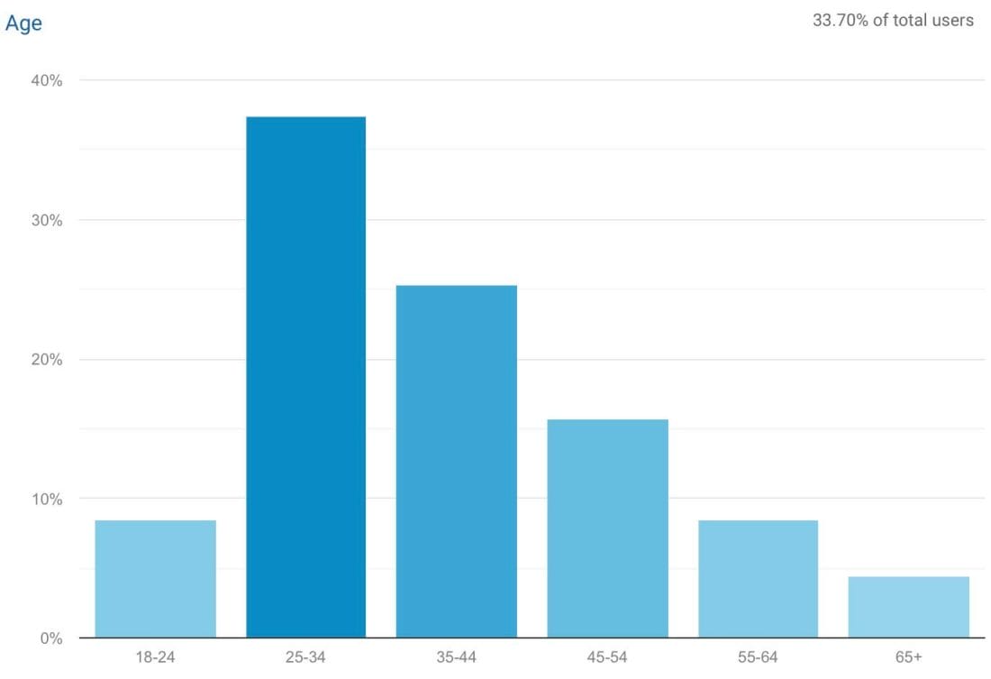 Key demographics - Visitor age