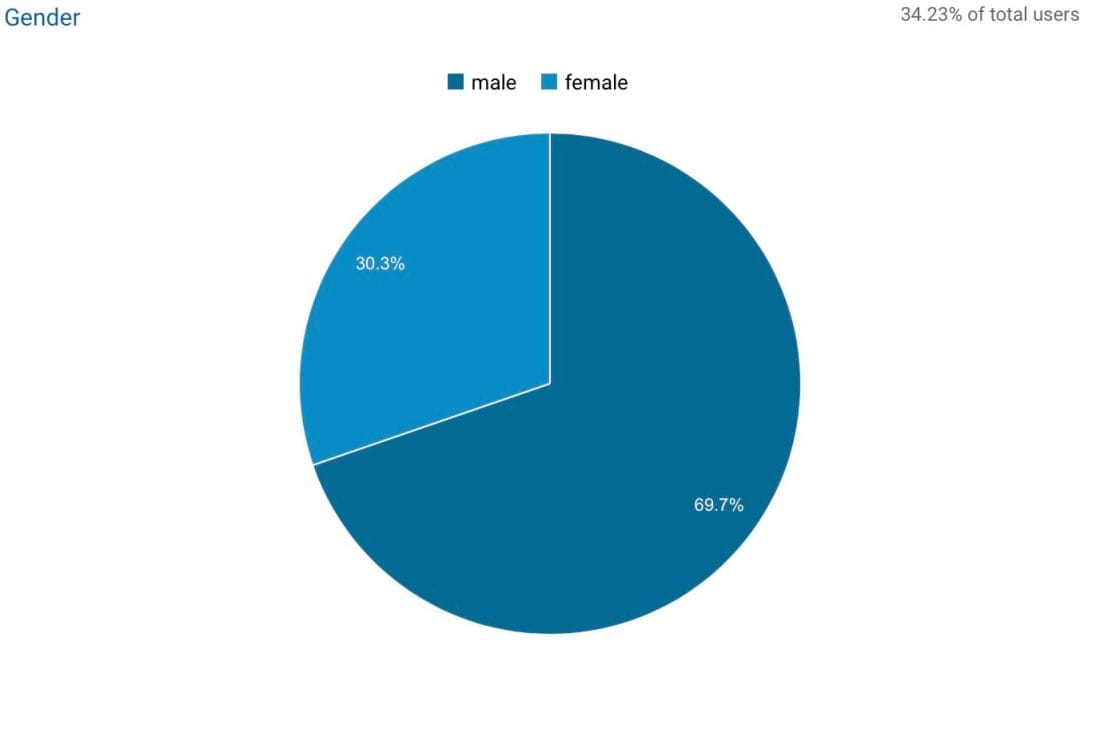 Key demographics - Visitor gender