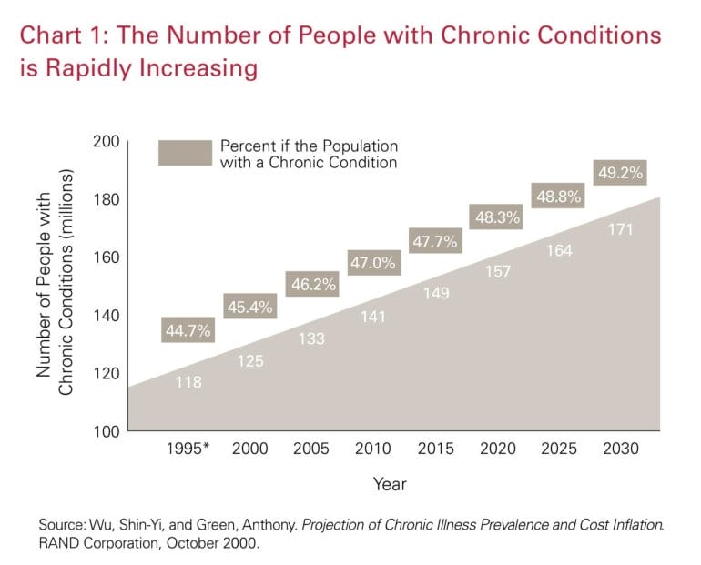 The Growing Crisis of Chronic Disease in the United States