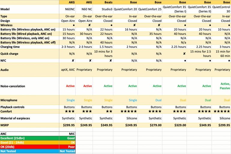 Noise-Canceling Headphones Comparison Table