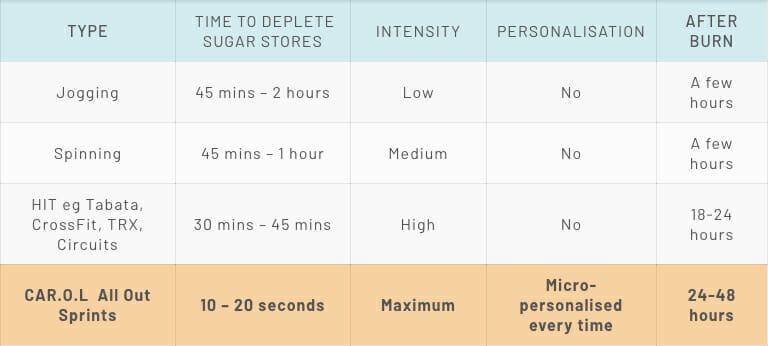 CAROL vs. Other Exercises