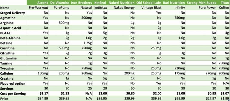 Pre workout supplements comparison table