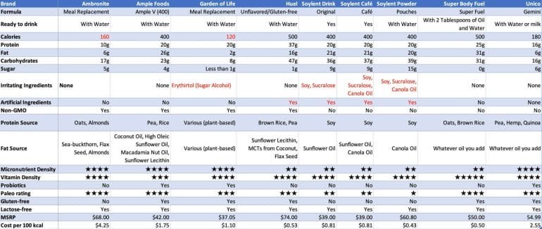 Vegan Meal Replacement Comparison Table