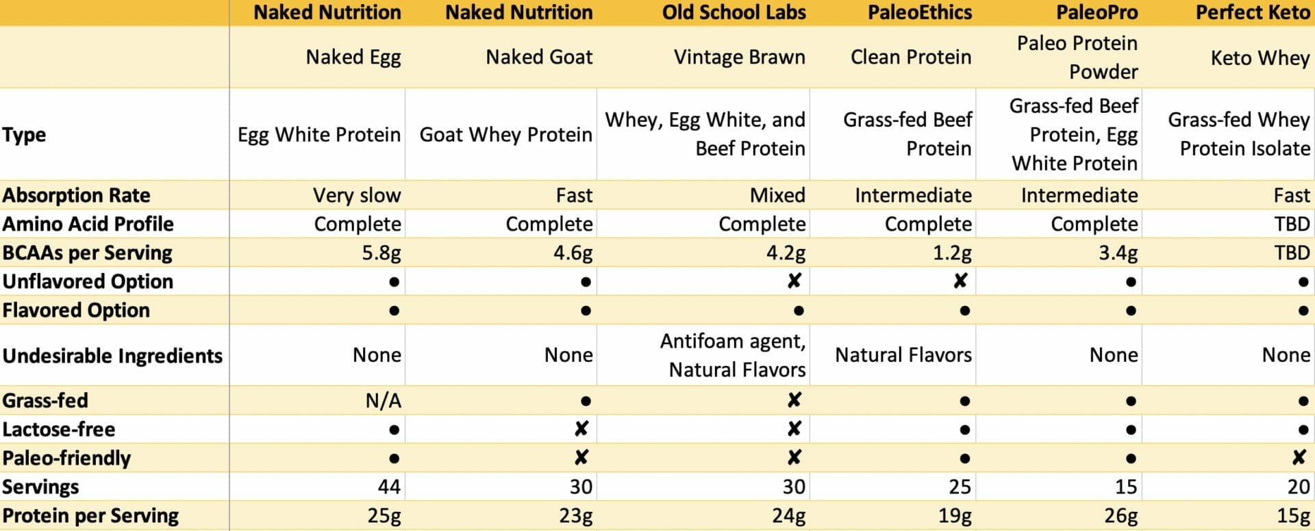 Excerpt of comparison table of all protein powders.
