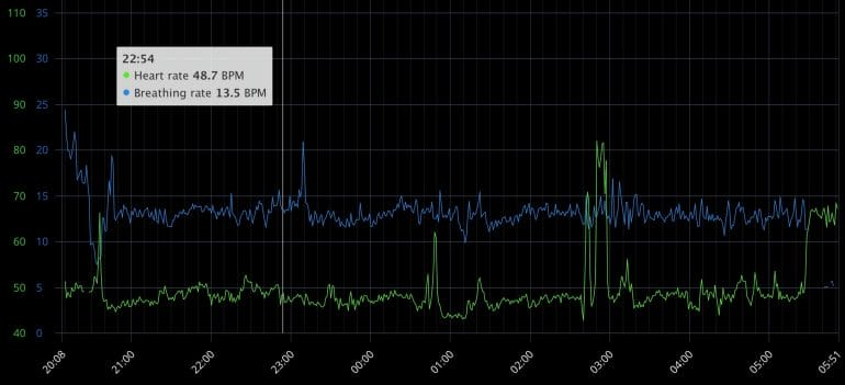 Michael's respiratory rate (blue) and heart rate (green) as reported by Emfit QS