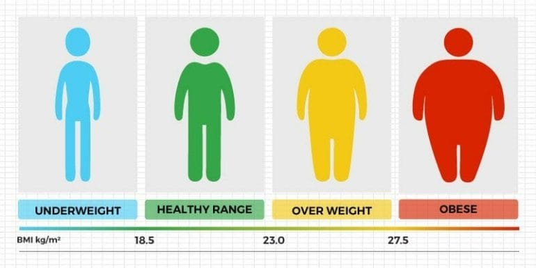 Maintaining a healthy weight can lead to higher testosterone levels
