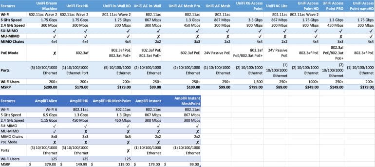 UniFi vs. AmpliFi comparison chart