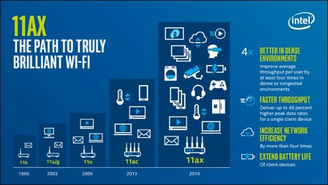 Wi-Fi 6 compared to older technology (Source: Intel)