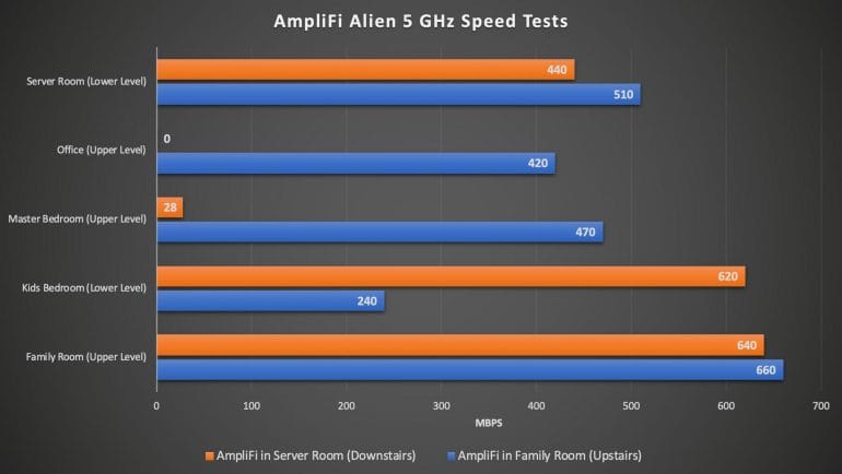 AmpliFi Alien 5 GHz Speed Test