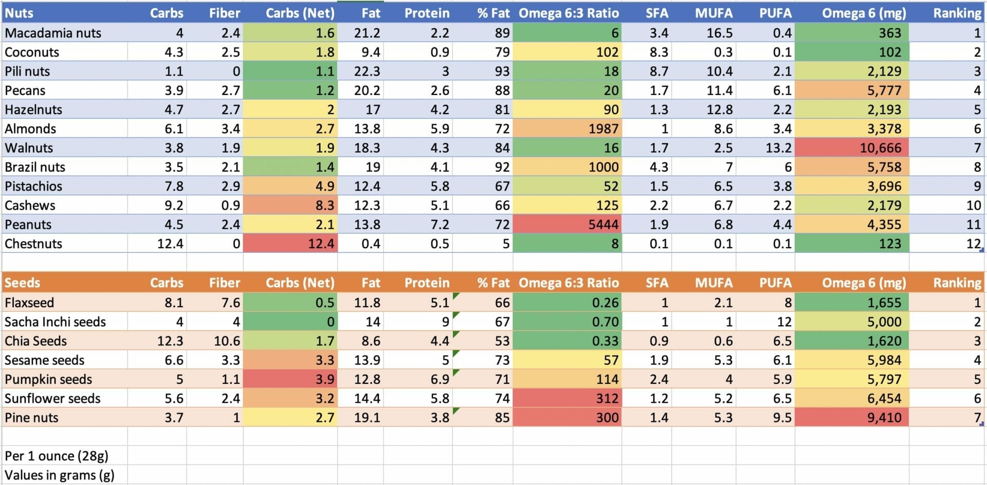 Best nuts and seeds for keto ranking