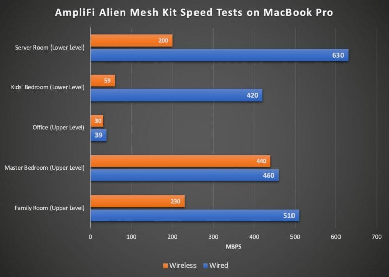AmpliFi Alien Mesh Kit Speed Test Results