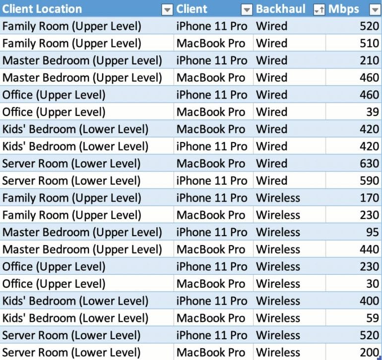 AmpliFi Alien Mesh Kit Speed Test Results (Raw Data)
