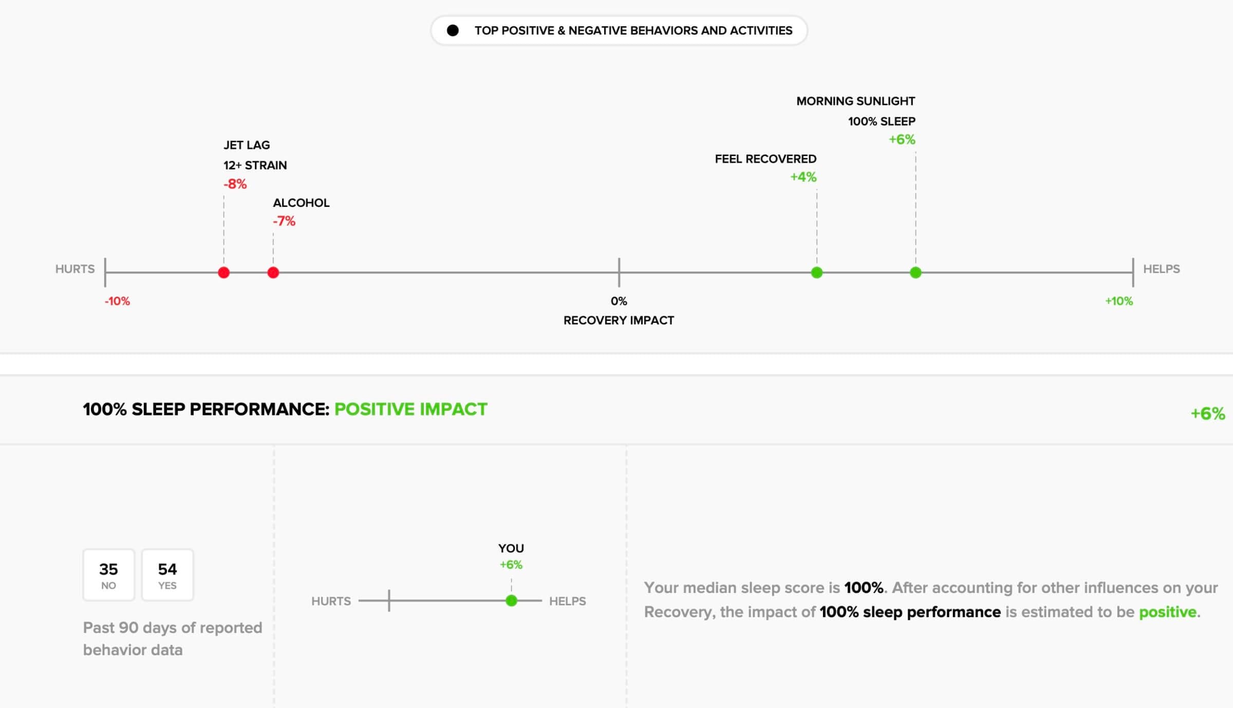 Data from my previous monthly WHOOP performance assessment.