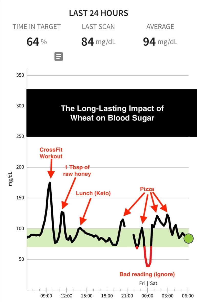 The impact of pizza on my blood glucose levels.
