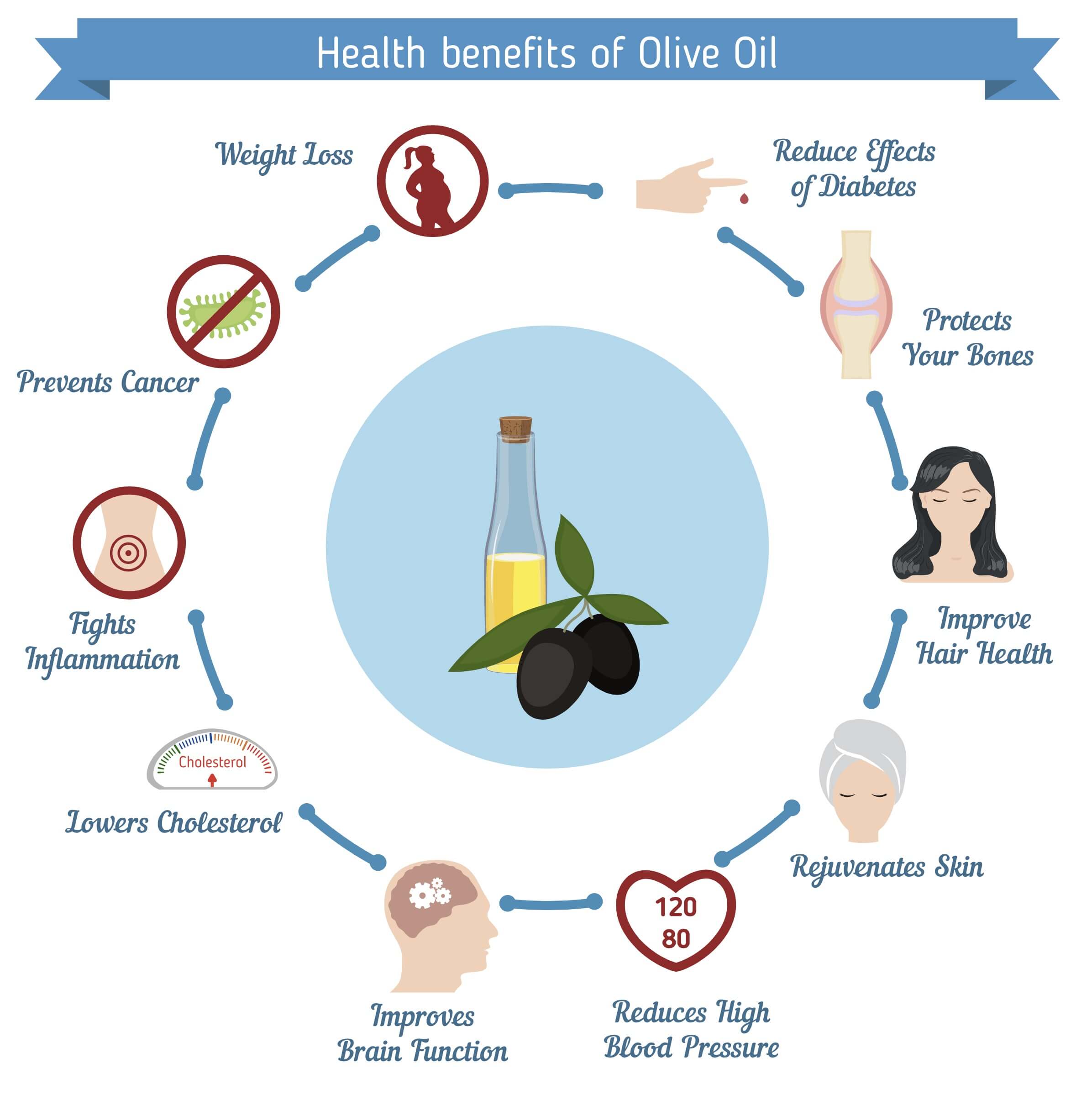 Purported health benefits of olive oil.