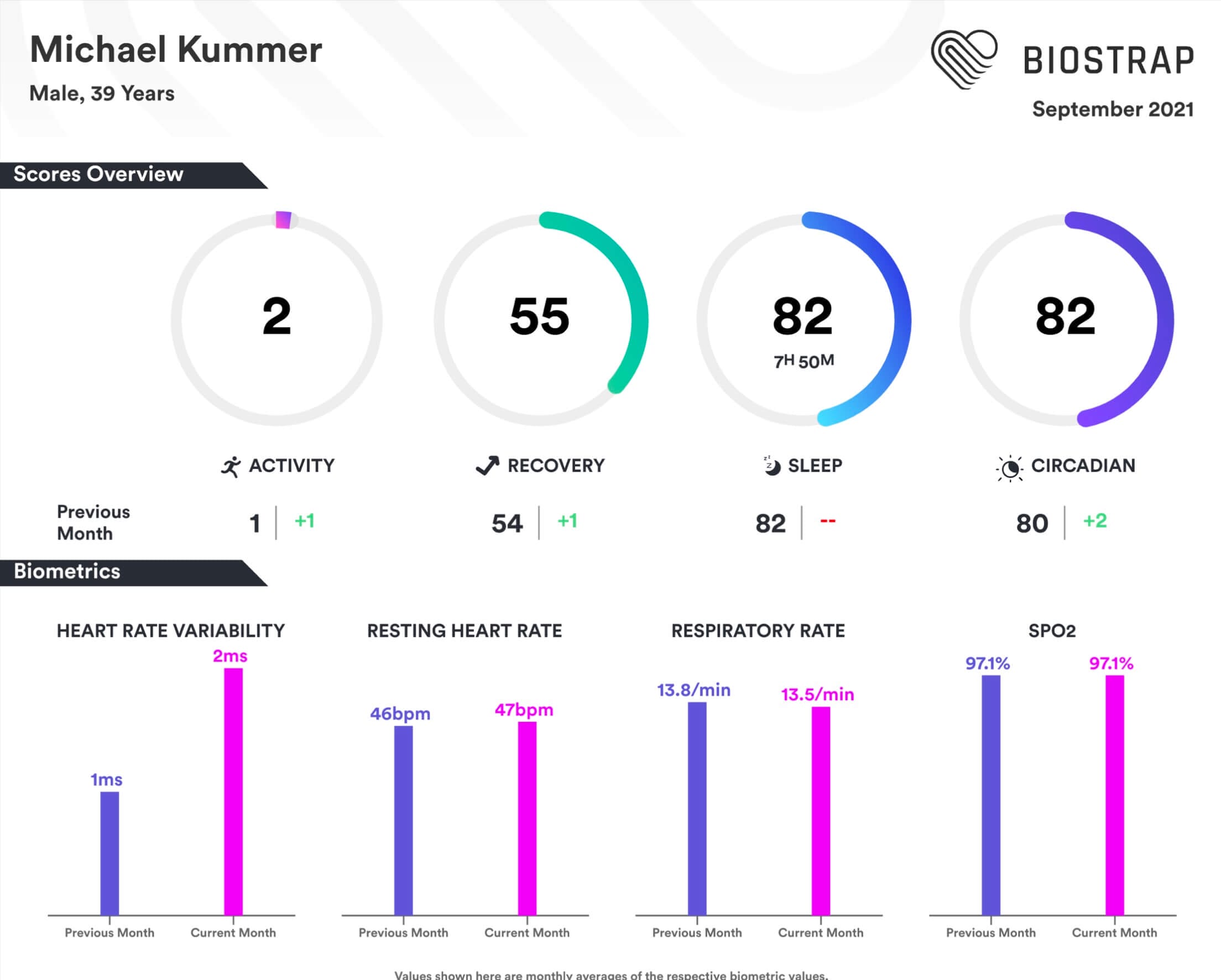 Biostrap Monthly Report