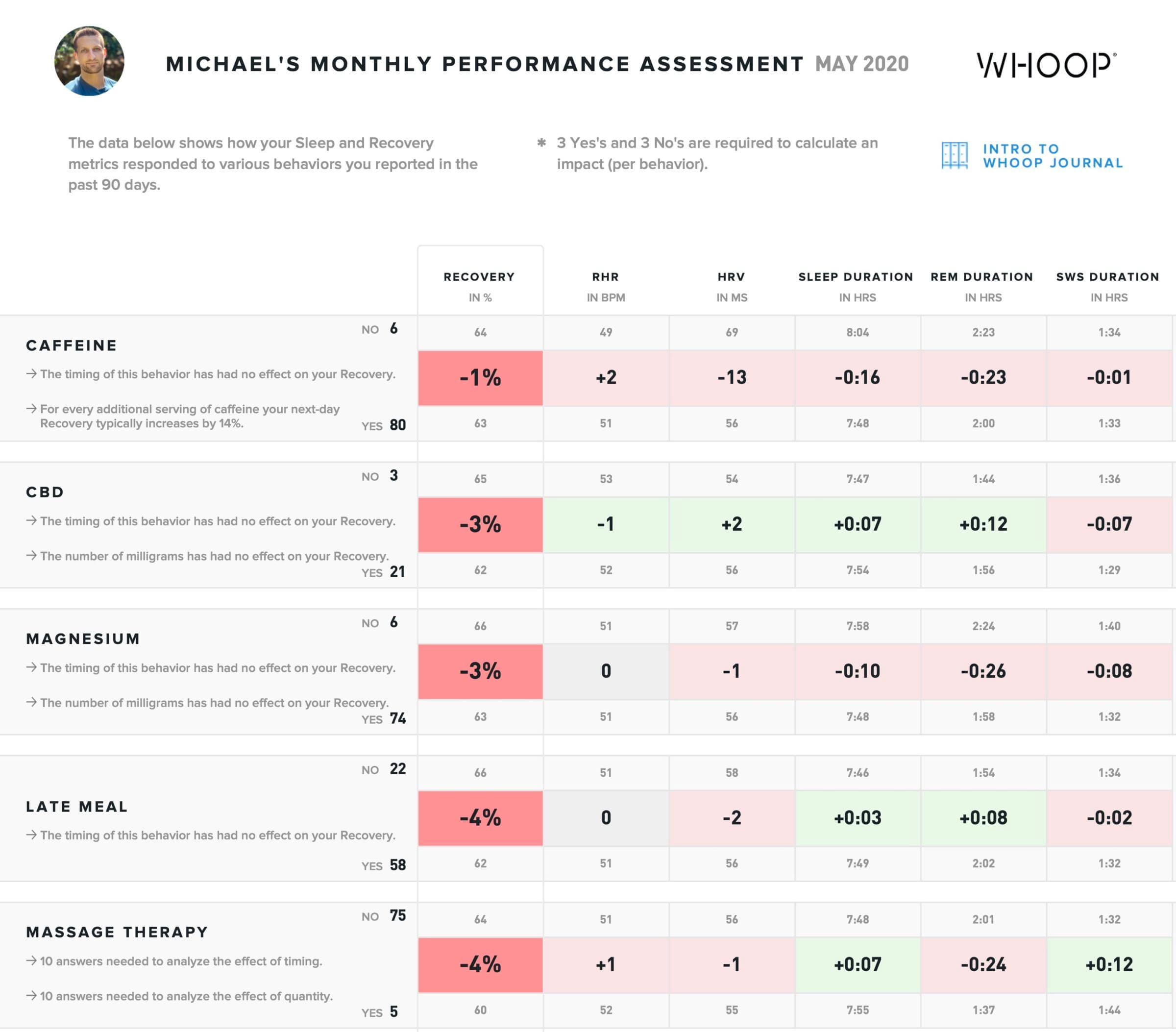 WHOOP - Performance Assessment