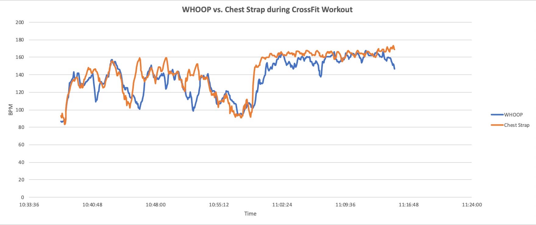 WHOOP vs. chest strap - CrossFit