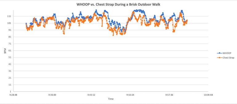 WHOOP vs. chest strap - outdoor walk