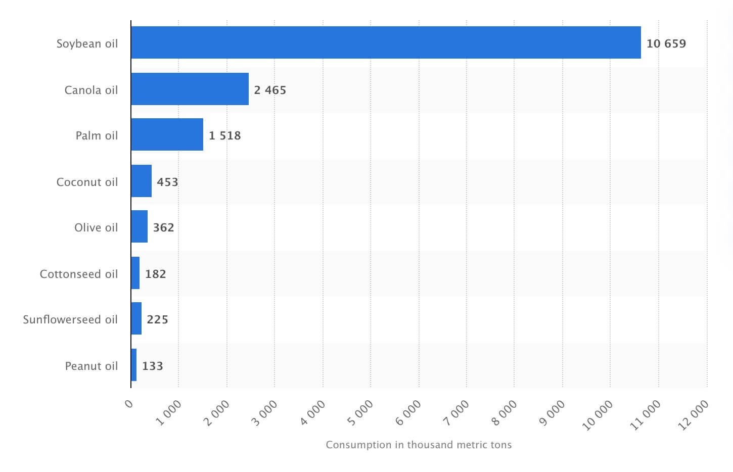 US Consumption of Edible Oils