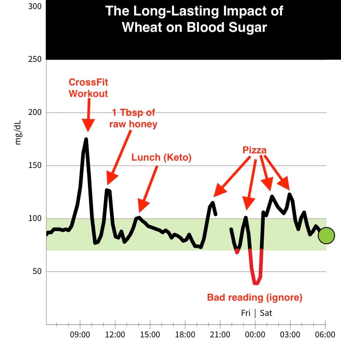 Impact of honey and pizza on glucose levels