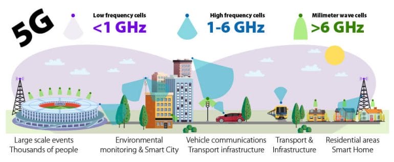 Various 5G technologies