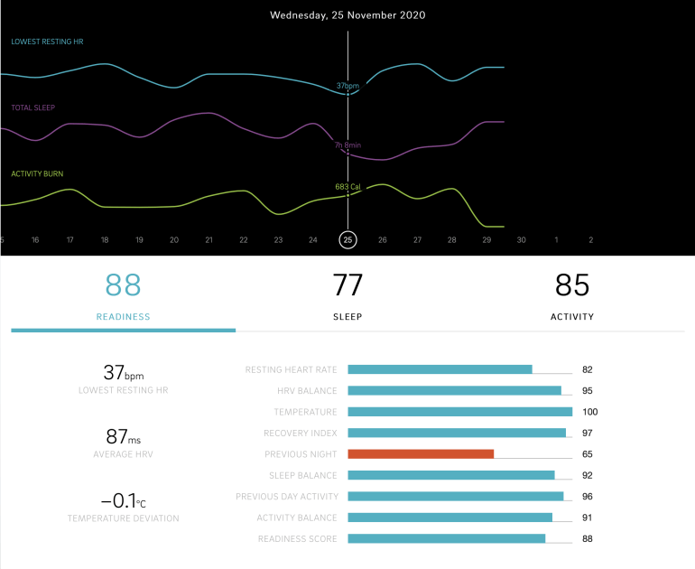 Oura's Readiness score