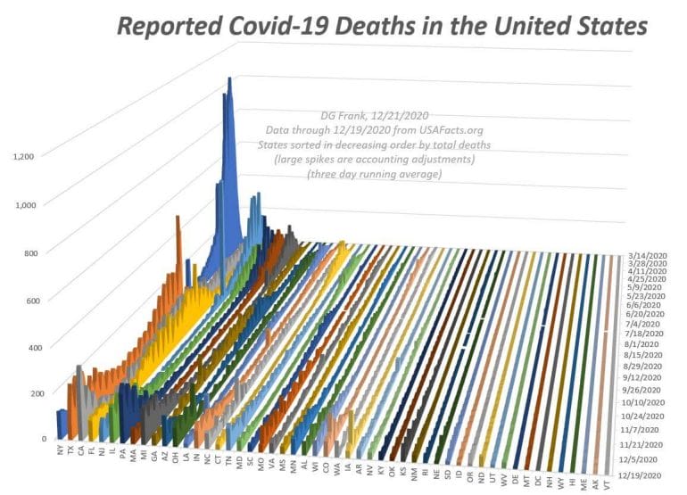 Reported COVID deaths in the United States